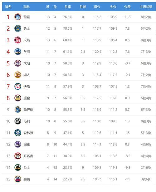 火箭大胜国王！NBA西部排名洗牌森林狼升至第5